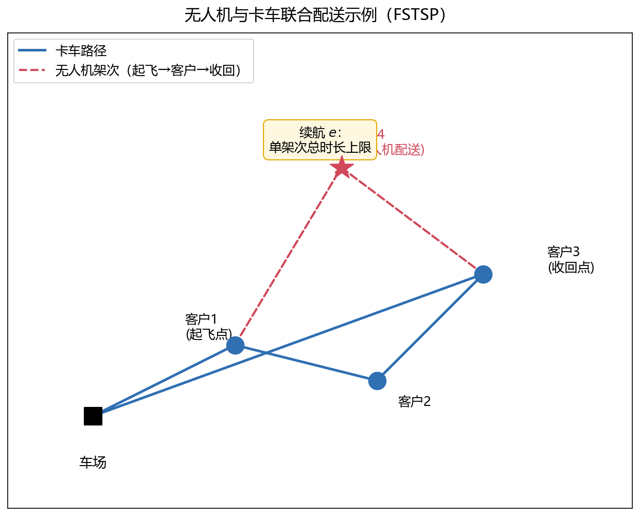FSTSP示例